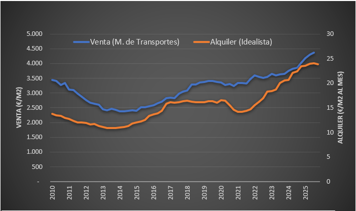 Evolución del precio de la vivienda en Barcelona, en venta y alquiler